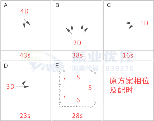 图3 金岭北路-双山大道路口放行方案（优化前）