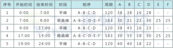 表1 金岭北路-双山大道多时段配时（优化后）