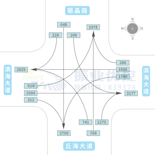 图2 滨海大道-丘海大道流量流向图