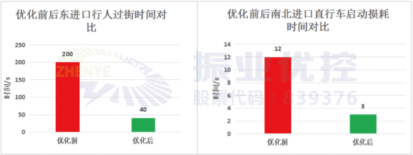 表1 优化前后行人过街时间与机动车启动损耗时间对比表