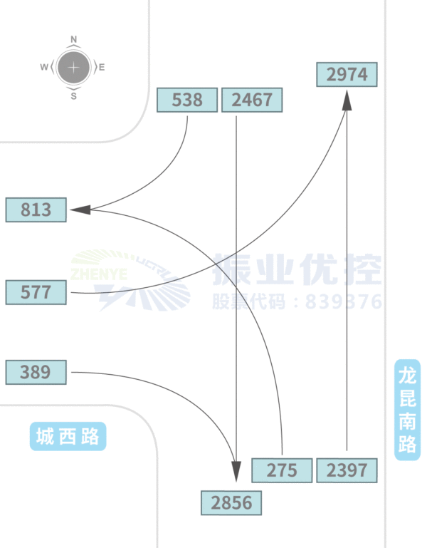 图2 龙昆南路-城西路交叉口高峰时期流量流向图（优化前）