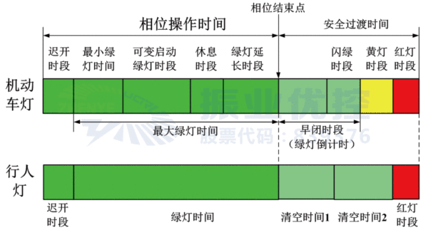 图2 信号灯灯色转换步骤