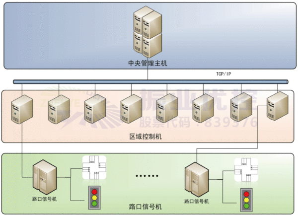 图2 SCATS系统架构
