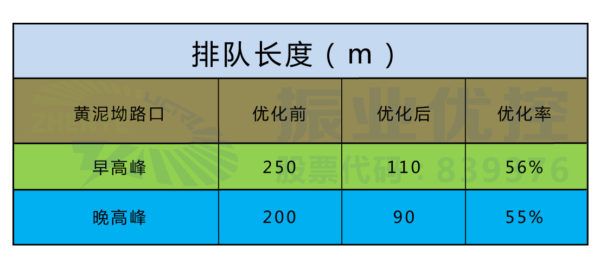 表4 路口高峰排队长度对比