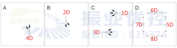 图3 Z江大道-教育路口放行方式