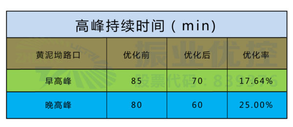 表3 路口高峰持续时间及排队长度