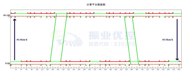 图13 晚高峰协调时距图