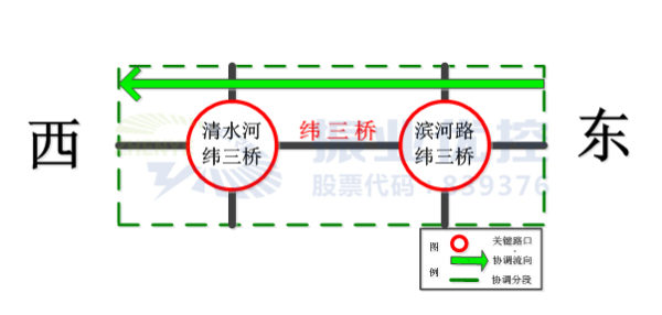 图11 纬三桥东西向2个路口协调设计图