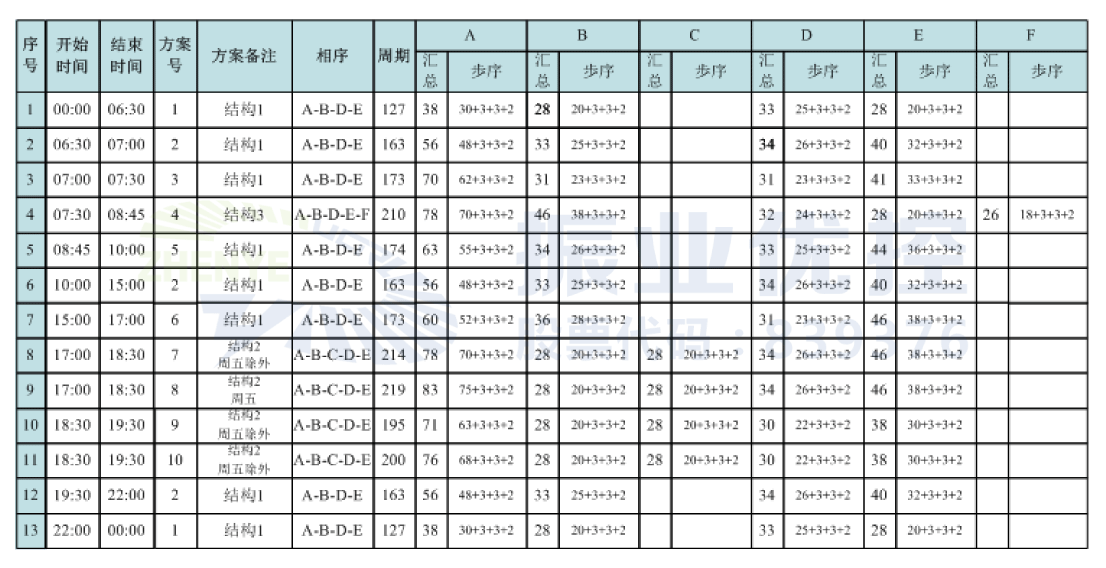 表格3 园湖中华路口设计方案配时表