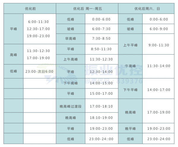 表2 路口优化前后时段划分及方案