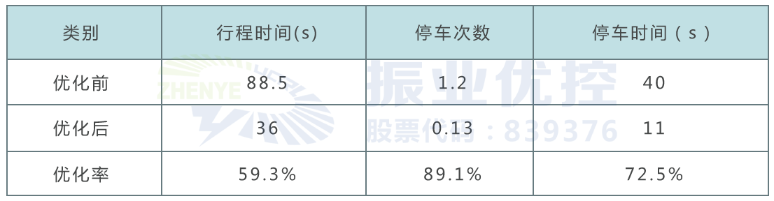 表格4 秀东路段优化前后北往南车流各指标对比