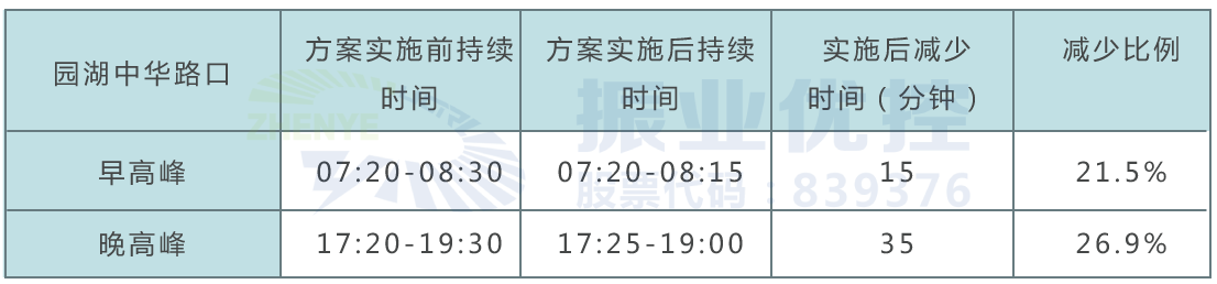 表格5 路口高峰期持续时间优化前后对比