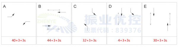 图9 工作日早高峰相位设置