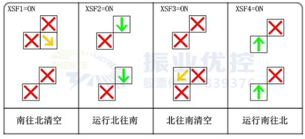 图6 XSF特殊按钮控制可变车道状态改变方案