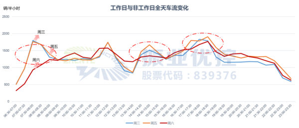 图6 工作日与非工作日全天的车流量