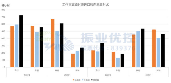 图7 工作日高峰时段进口转向流量对比