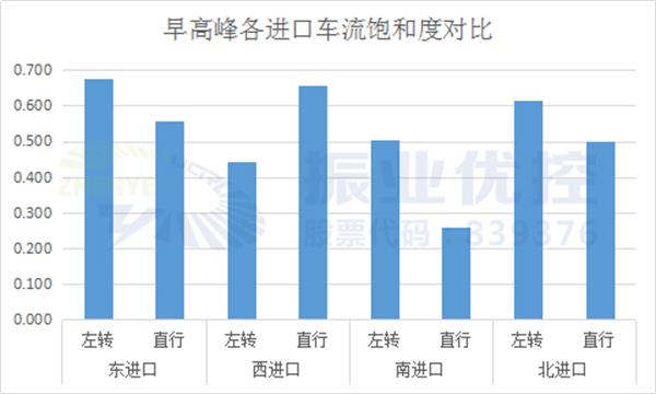 图8 工作日早高峰各进口车流饱和度对比