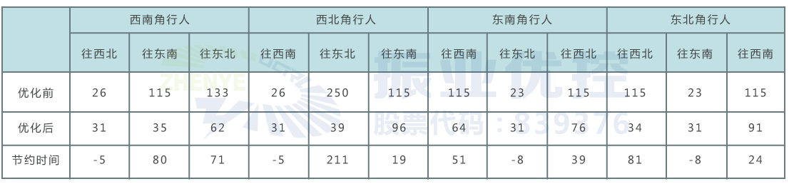 表1 优化前后各方向行人过街最短时间对比（单位：s）