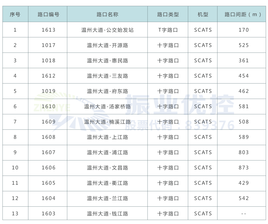 表1 温州大道（公交始发站-钱江路）路口情况表