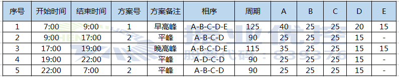  表2 路口优化后相位配时方案