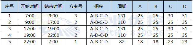 表1 路口优化前相位配时方案