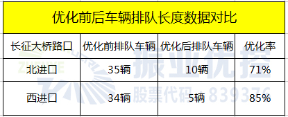 表3 优化前后车辆排队长度对比