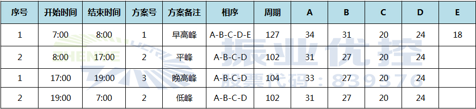 表2 优化后时段划分及配时方案