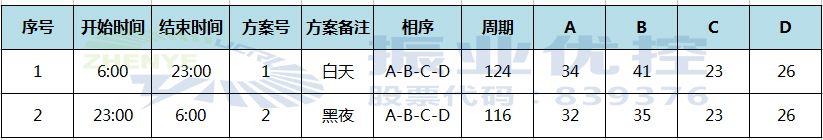 表1 优化前时段划分及配时方案