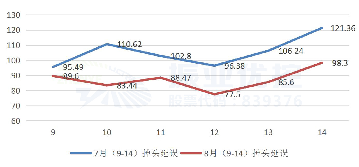 图12 优化前后全日北往南方向掉头延误对比