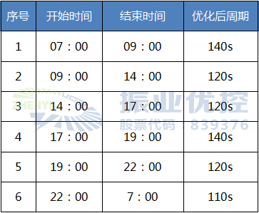 机智的攻城狮充分利用该路段适合绿波协调的硬性条件，采用双向绿波协调设计，协调由西向东和东向西两个车流通行方向的各个路口，保障这两个方向的车流能顺畅行驶。具体方案如下： 1.统一公共周期。对路段的6个信号控制交叉口统一公共周期，并根据流量及周期的分析选取江滨东路-车站大道为该路段的关键交叉口，早晚高峰协调周期为140s，平峰协调周期为120s。 表2 江滨东路（车站大道-汤家桥路）时段划分及周期表