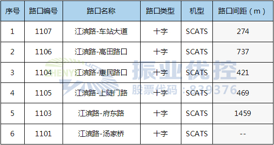 表1 江滨东路（车站大道-汤家桥路）路口情况表