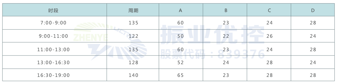  表1 优化前信号控制方案（单位：s）