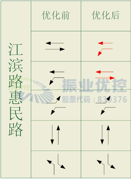 图3 江滨惠民优化前后相位对比图