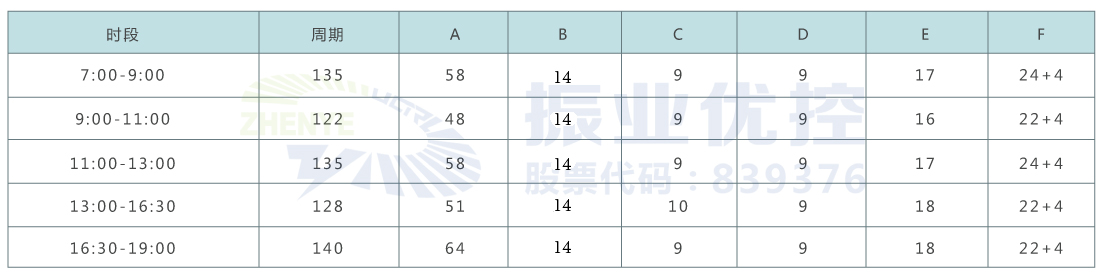 表2 优化后信号控制方案（单位：s）