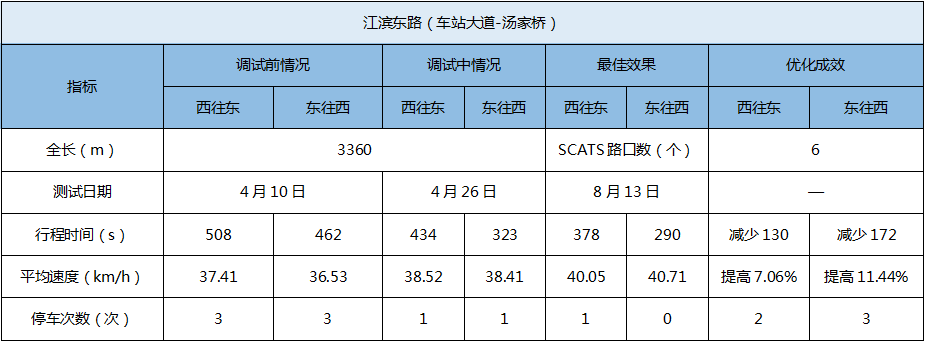 表3 优化后各项数据指标情况表