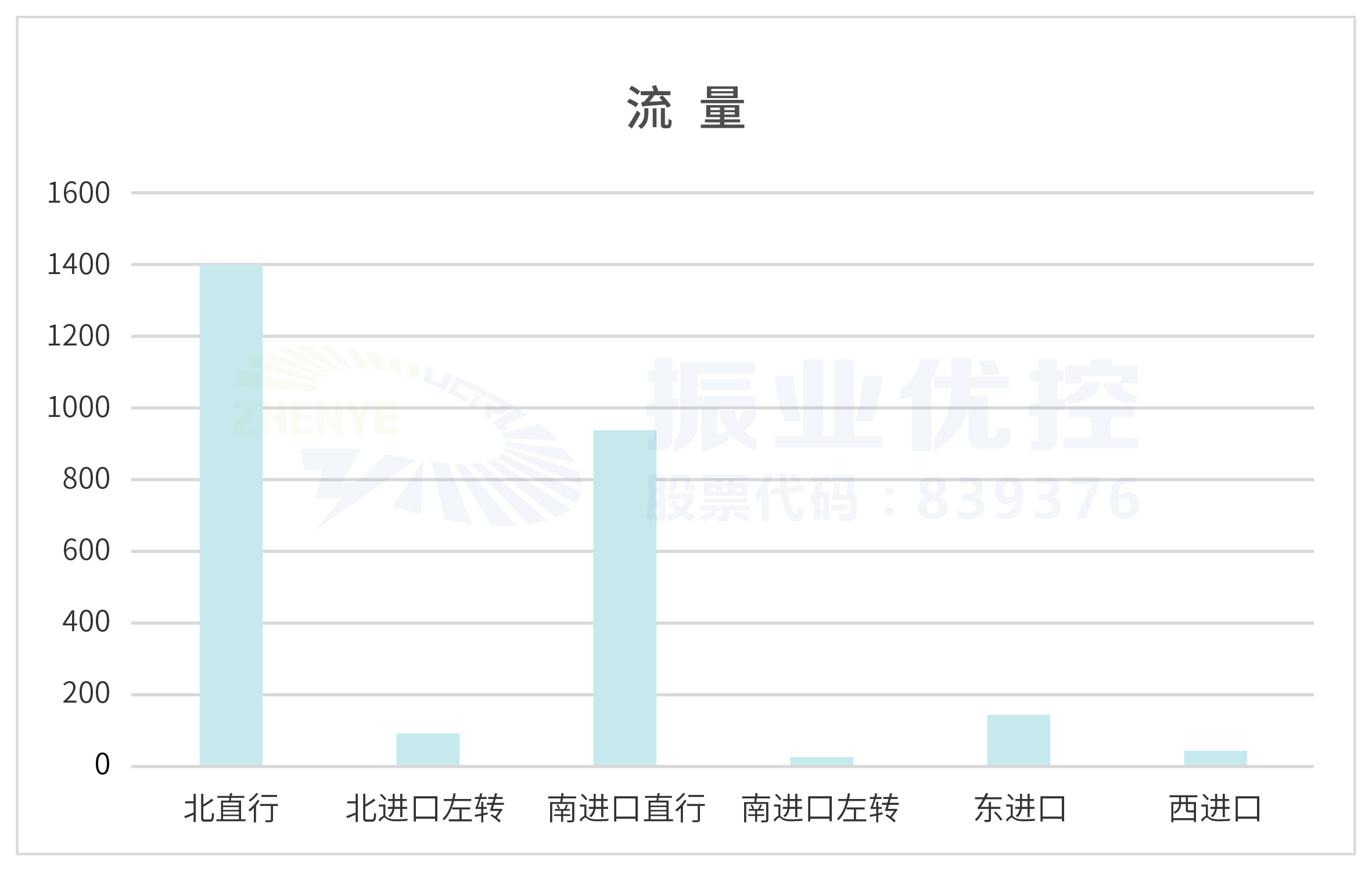 图3 晚高峰（17:30-18:30）小时流量变化图（pcu/小时）