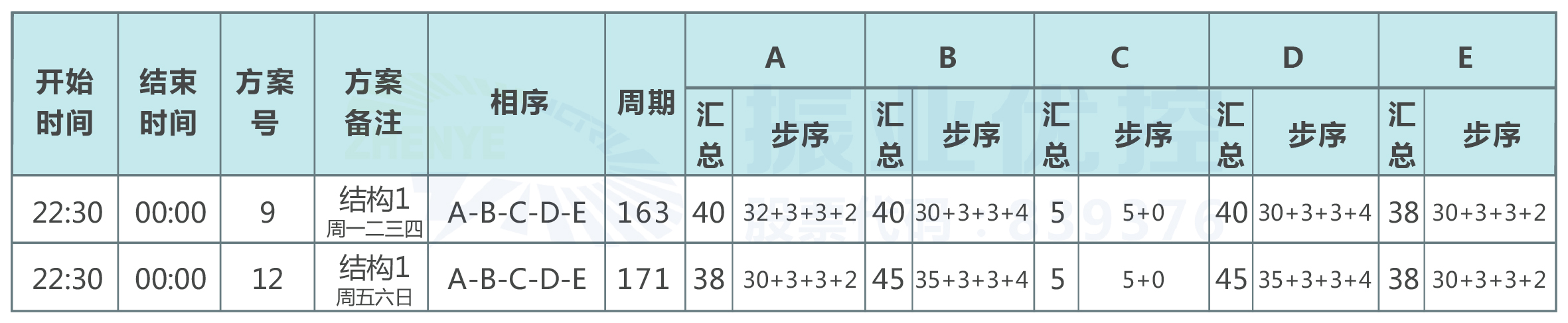 表2 民族大道-枫林路口优化后配时方案