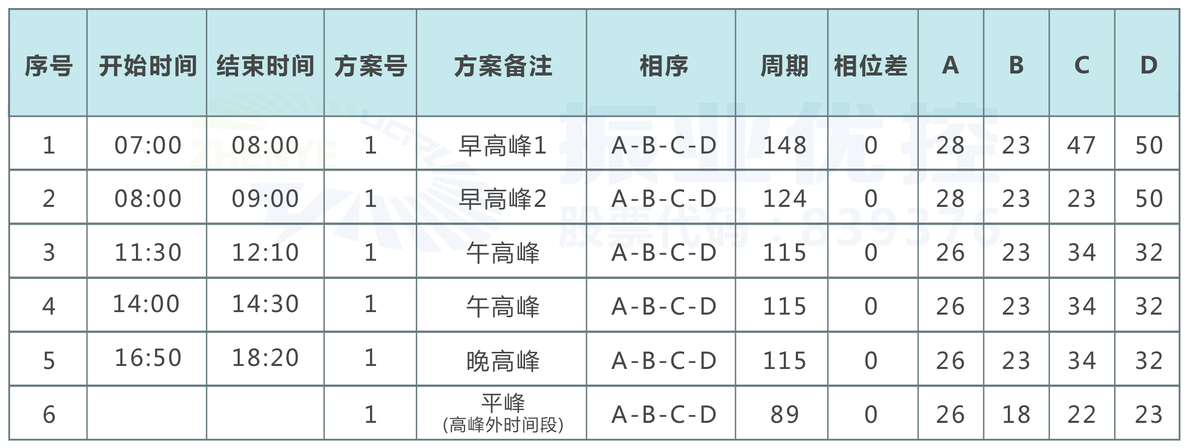 表2 优化后的配时方案