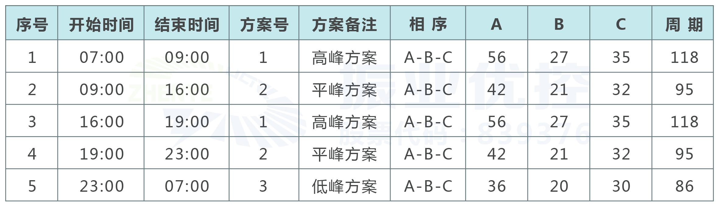 2.统一两大路口运行周期，优化配时方案，精细划分时段。根据全天车流量的调研，精细化时段，分出早-平-晚-低四个时段，并对配时方案进行优化调整，确保主要流向车辆有足够的通行时间，同时减少其他相位的空放时间，提升运行效率。  表2 优化后两大路口配时方案