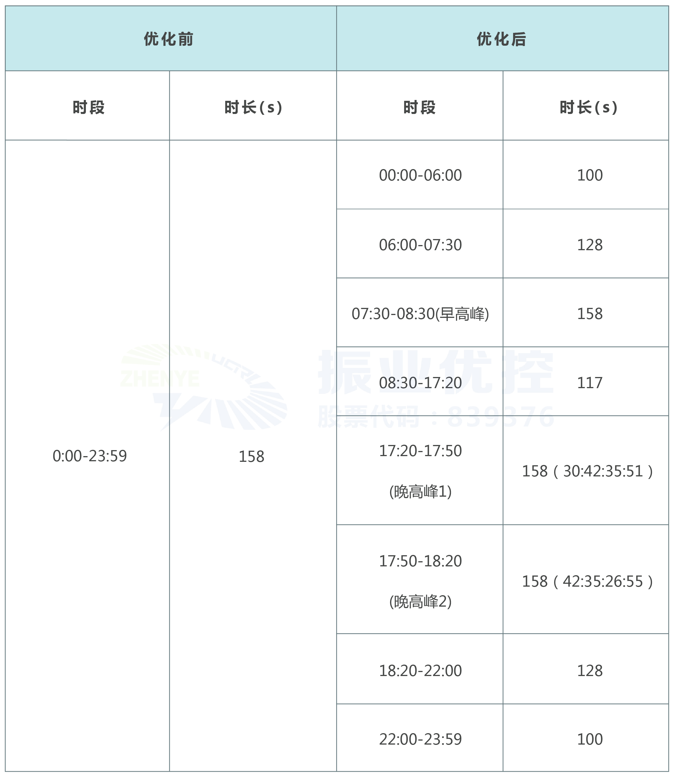 表1 优化后配时方案表