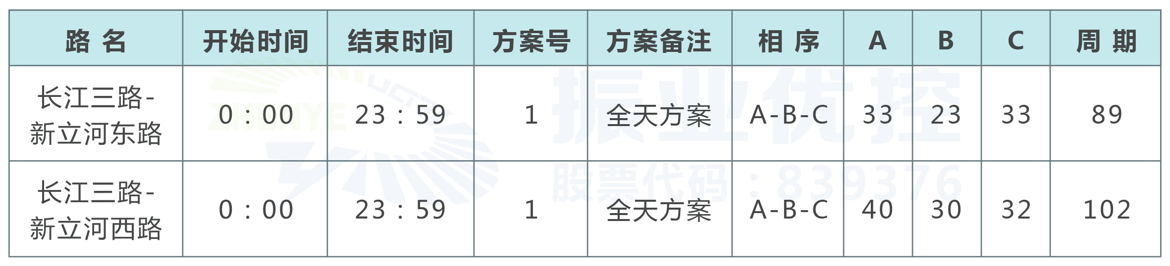 表1 优化前的配时方案