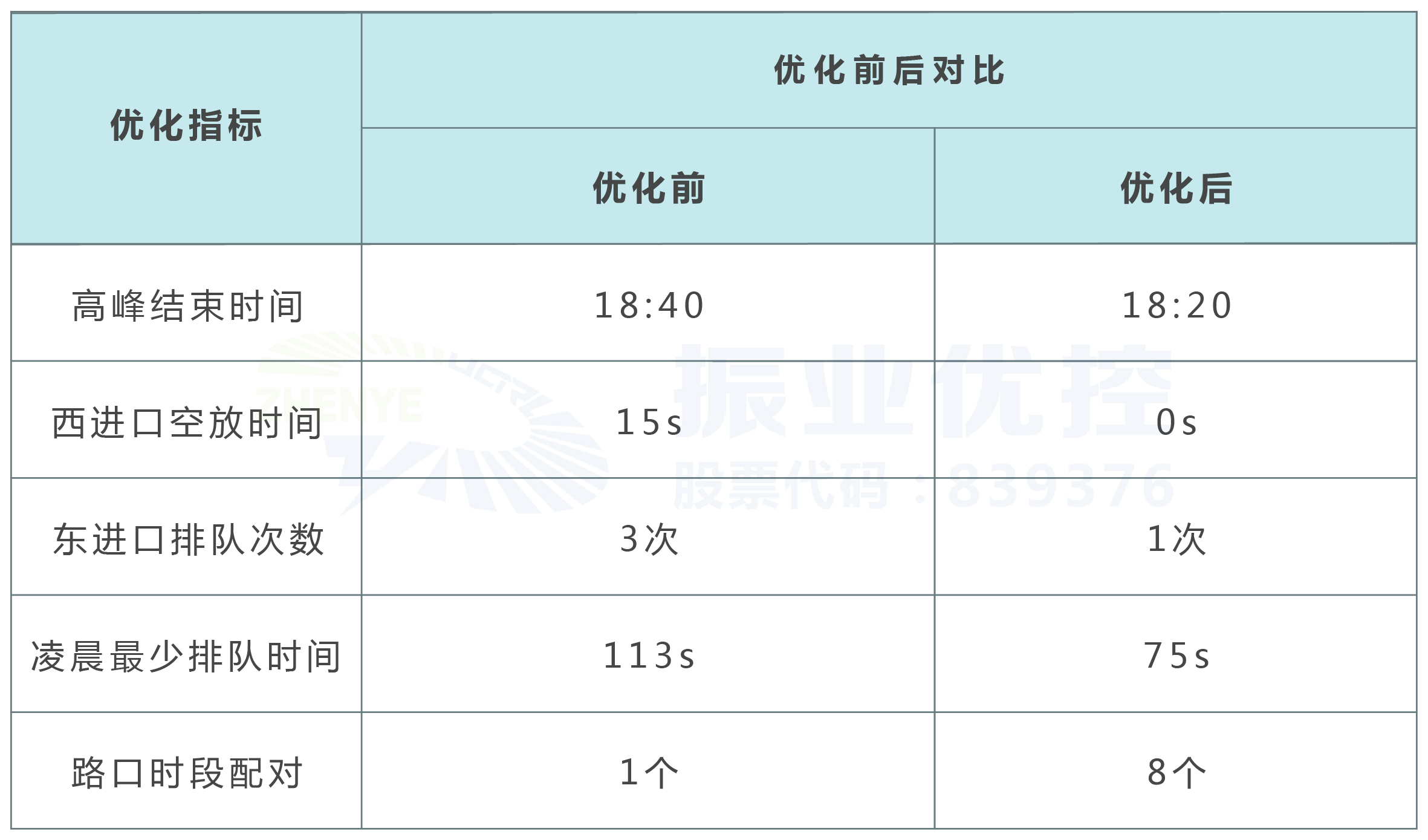 表2 路口优化前后情况对比