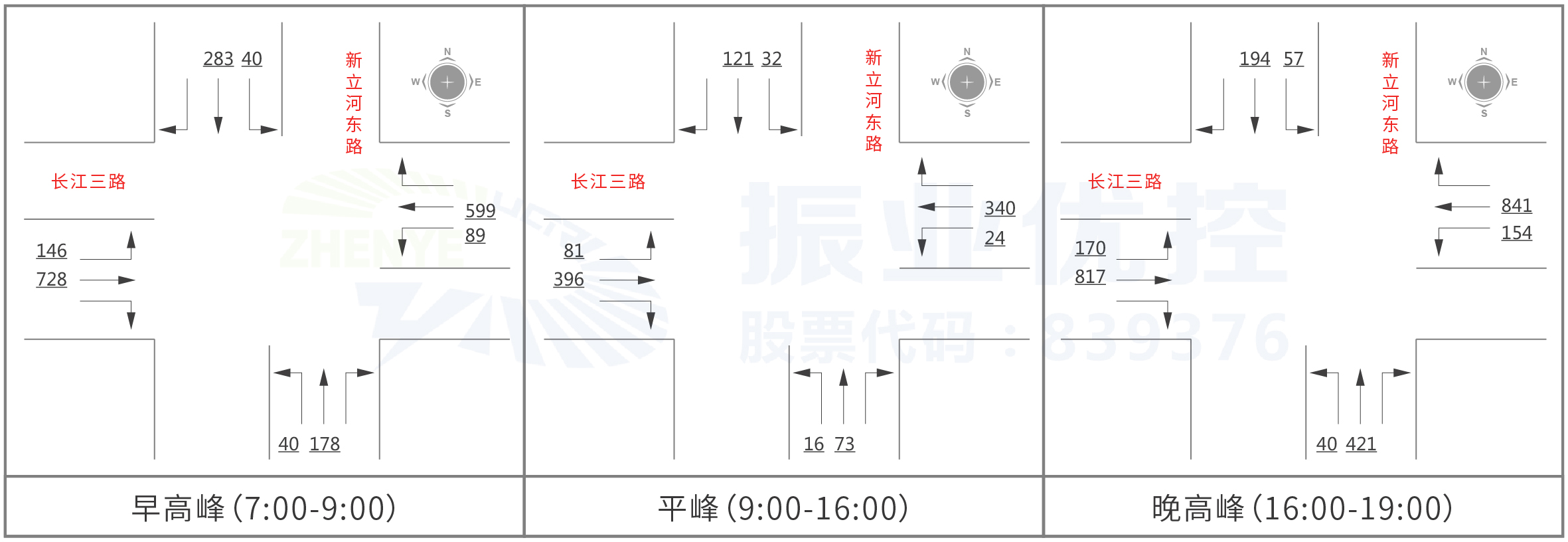 图4 长江三路-新立河东路流量流向图