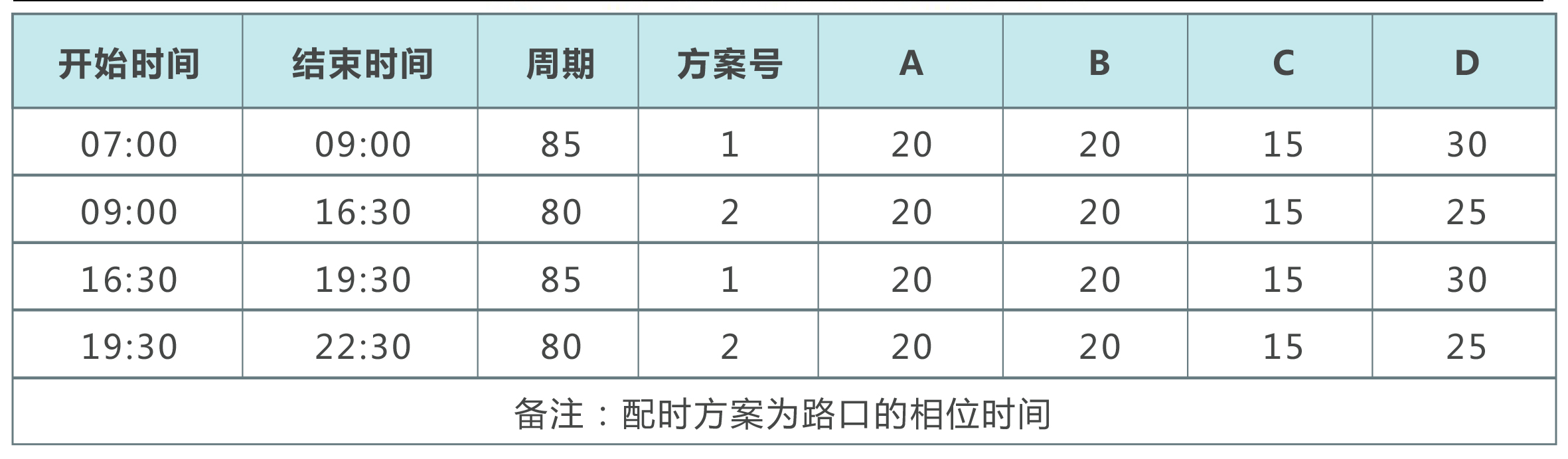 表1 优化前的配时方案