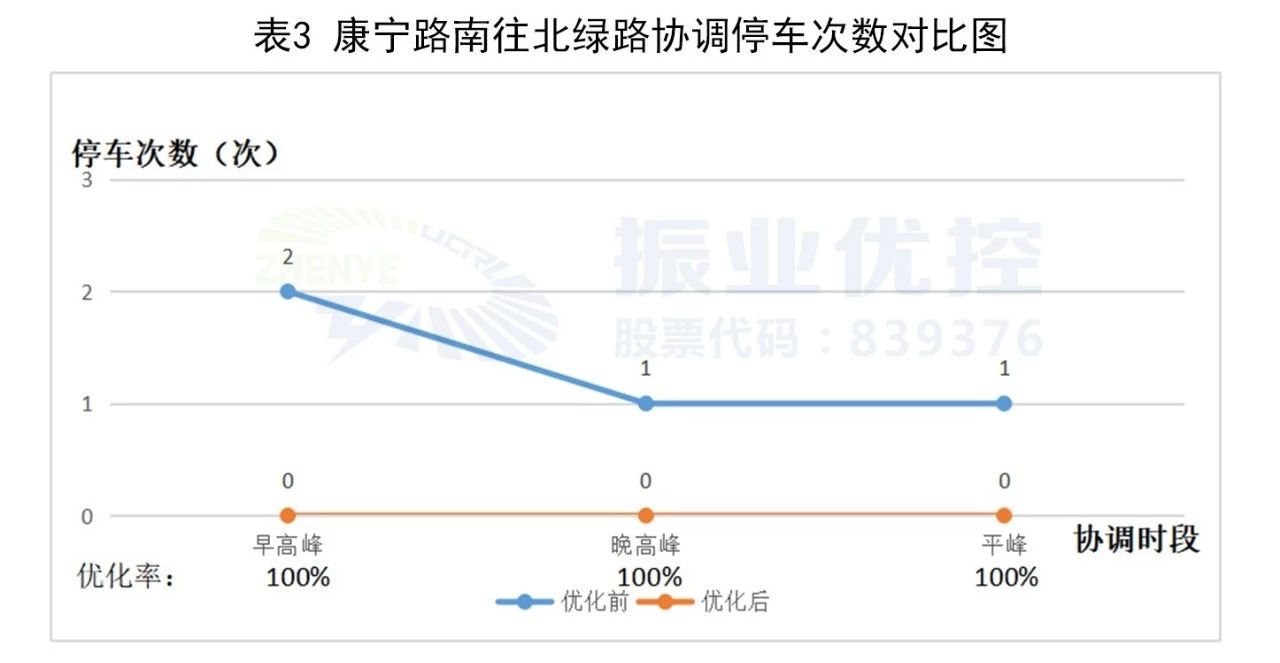 优化效果