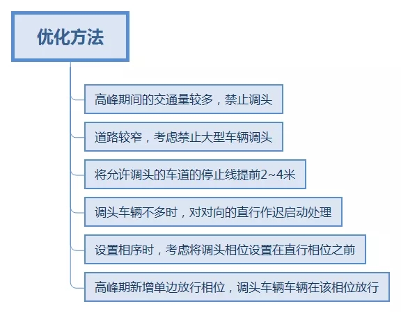 图6 优化方法