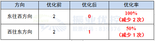 表2 建设路-新风路优化前后停车次数对比