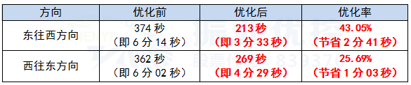 表1 建设路-新风路优化前后行程时间对比