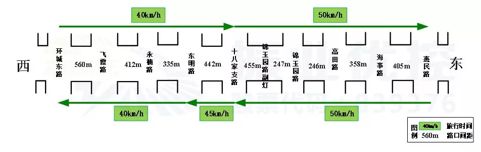 图4 协调速度示意图