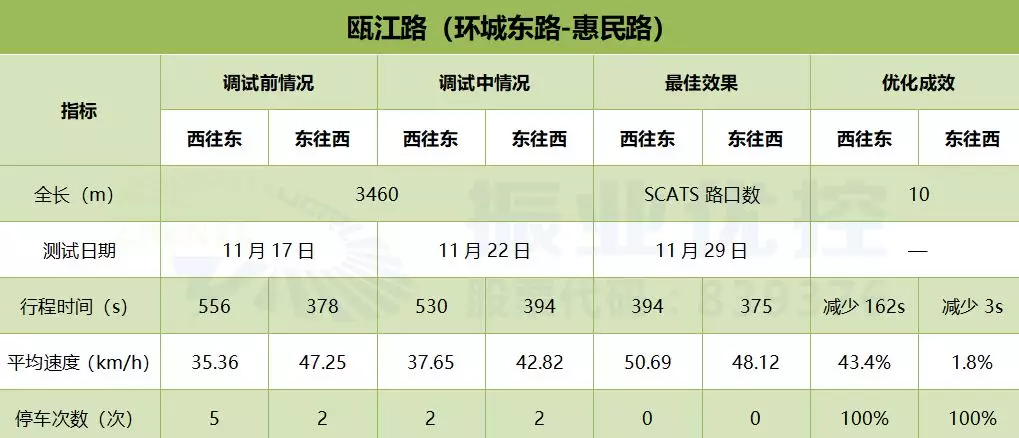 优化效果 表2 温州大道平峰时段运行效果评测表